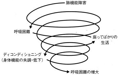 呼吸リハビリテーションの目的